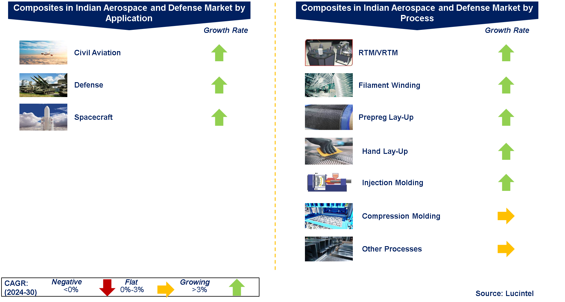 Indian Aerospace and Defense Composite Market by Segments